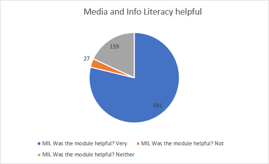 Media and Info Literacy Helpful