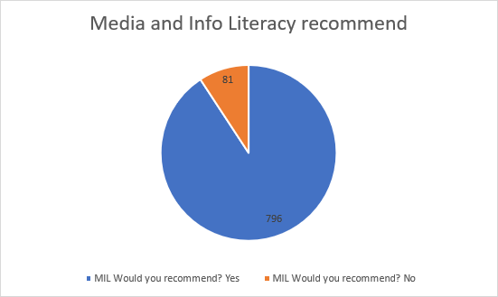 Media and Info Literacy Recommend